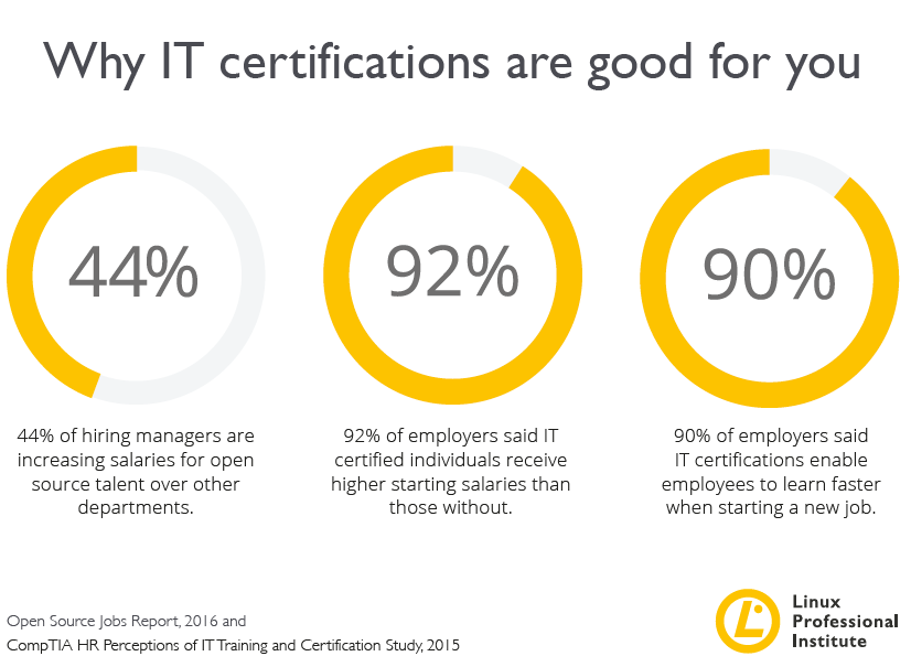 Why certifications